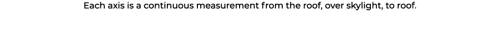 Each axis is a continuous measurement from the roof, over skylight, to roof.